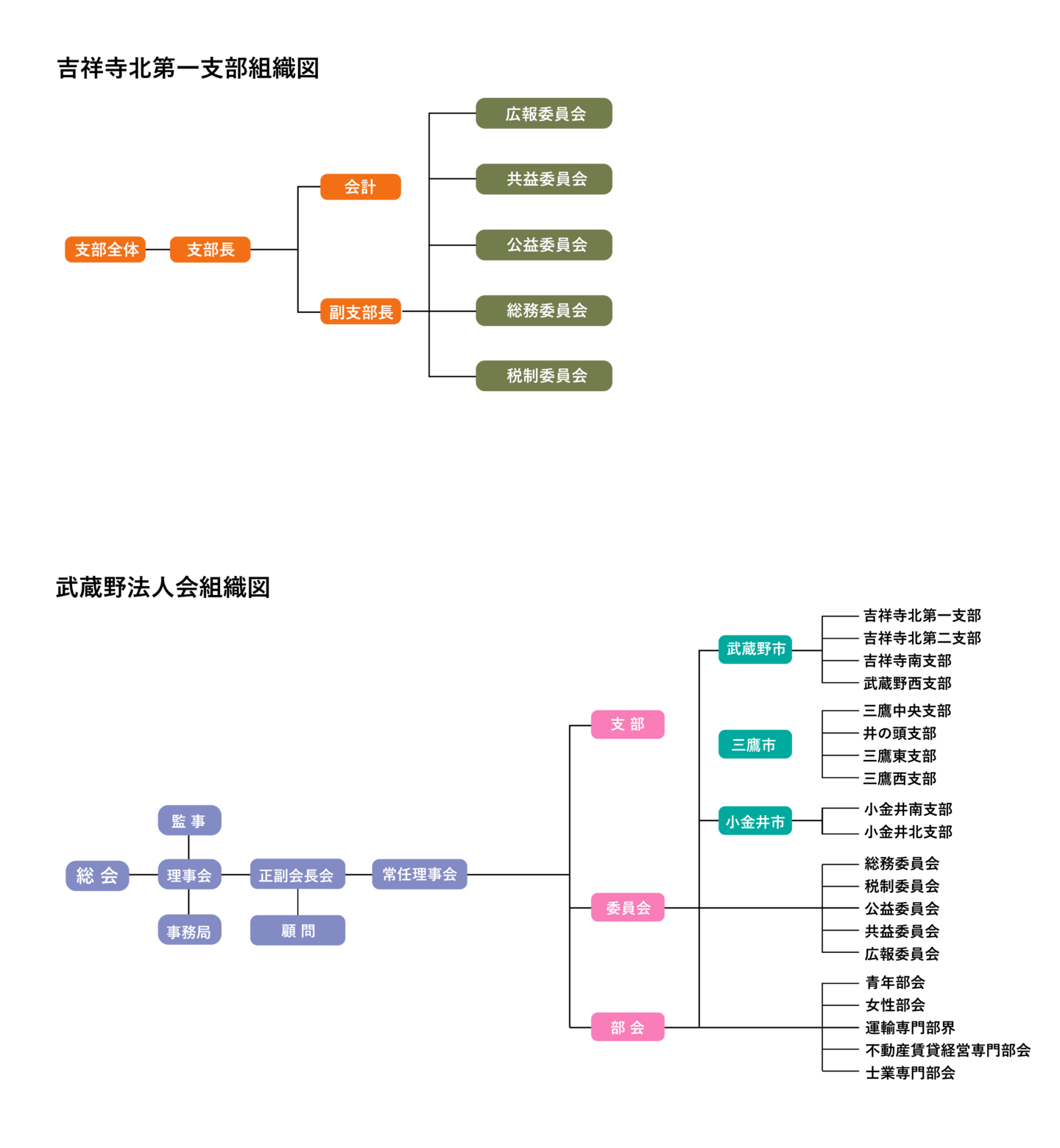 吉祥寺北第一支部